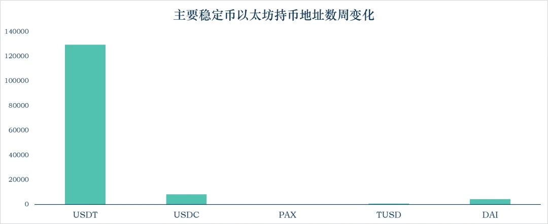 链上数据显示，DeFi市场行情持续升温