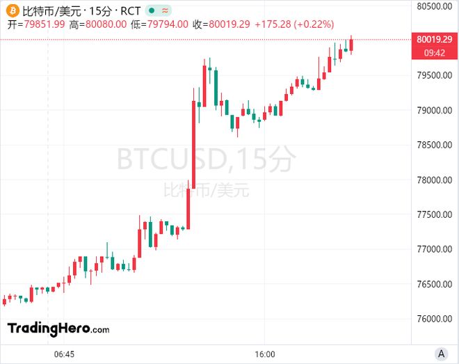 加密市场冲破84美元大关，牛市是否已来临？！的简单介绍