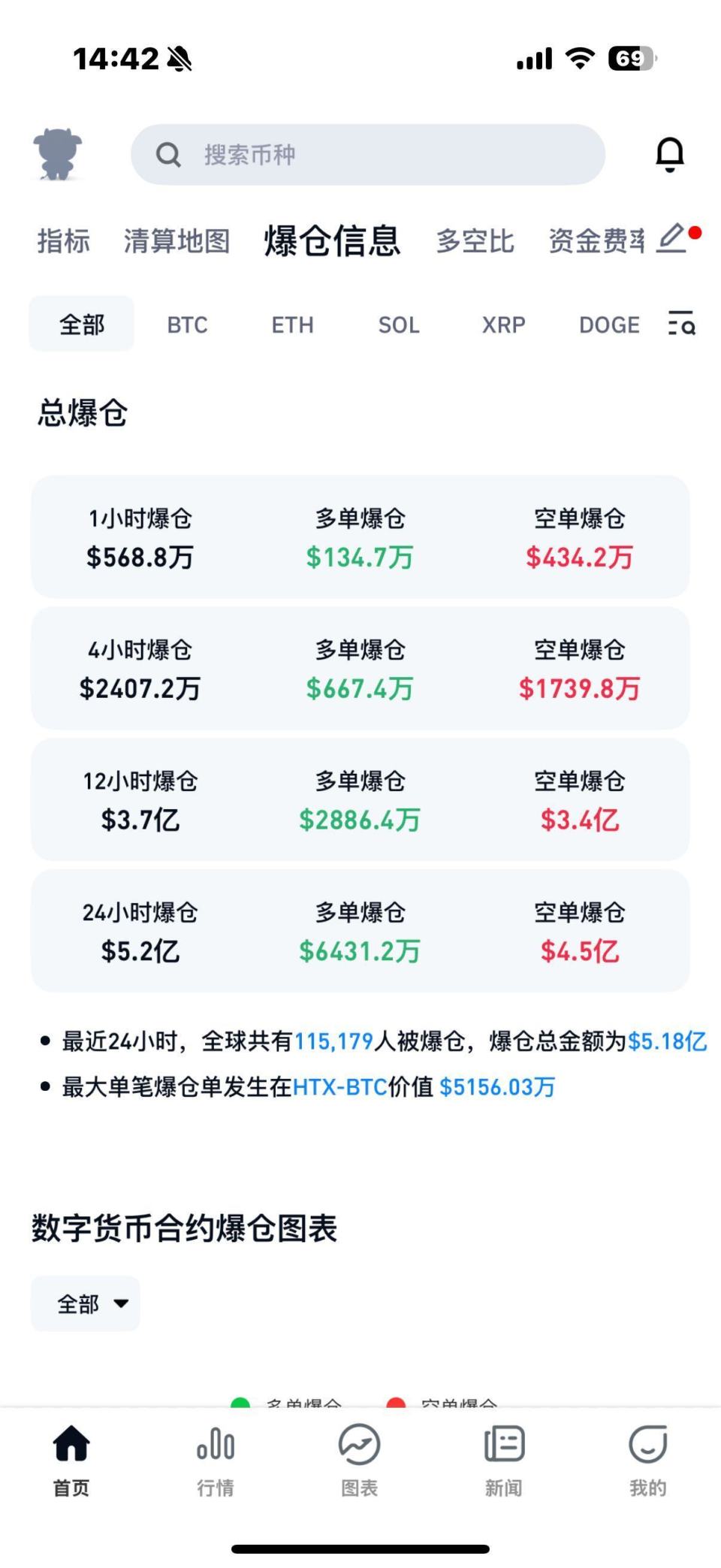 Coinbase上扬势惊人，一夜飙升66%，加密市场沸腾
