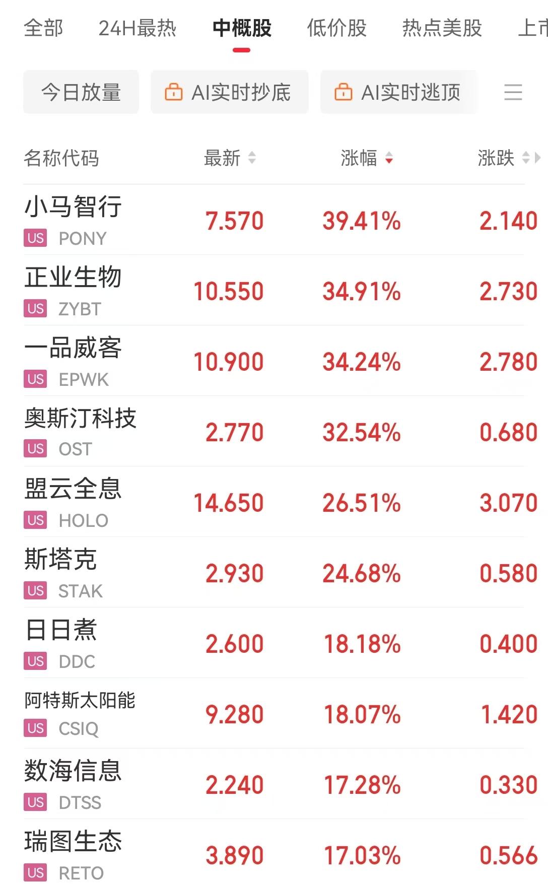 美联储上扬势惊人，一夜飙升292%，加密市场沸腾