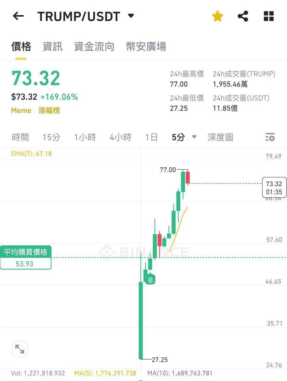 半岛体育app登录-TON上扬势惊人，一夜飙升8.4%，加密市场沸腾